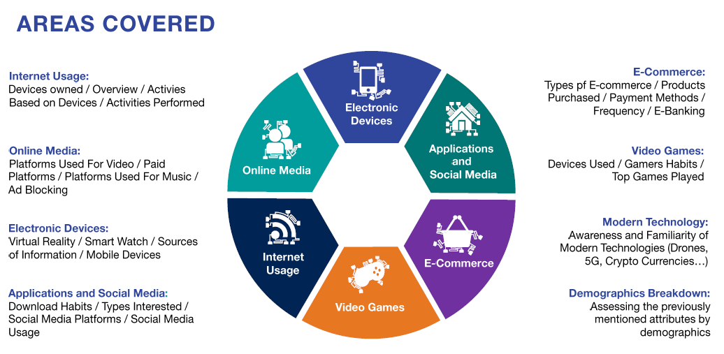 Gcc Tech Tracker 2020 Ipsos